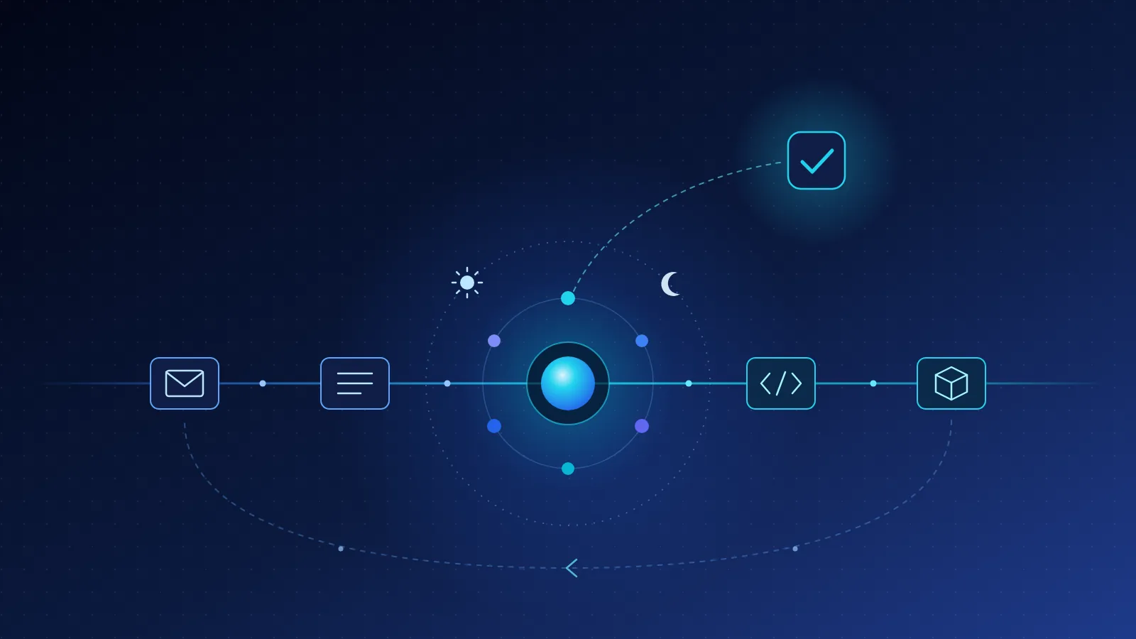 A glowing core ringed by small nodes sits on a line of work cards for mail, a scope document, code and a delivered package, with a sun and moon on its orbit, a dashed loop returning to the start, and one dashed branch rising to a single checkmark.